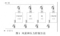 新版GMP對(duì)潔凈車間“智能文丘里閥”的應(yīng)用，你可知？